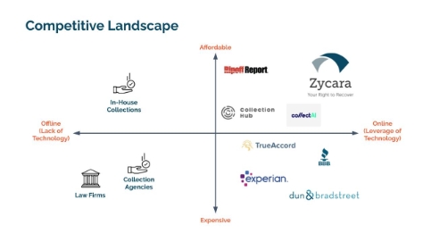 Zycara Competitive Analysis Slide